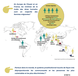 le système prostitutionnel touche de façon très disproportionnée les communautés et les personnes les plus vulnérables et les plus discriminées