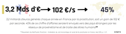 3,2 milliards d'euros générés chaque année en France par la prostitution