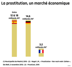 La prostitution, un marché économique
