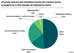 Situation familiale des personnes lors de leur 1ere demande de parcours de sortie