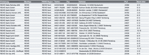 REWE - Filialen Deutschland