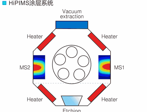 HiPIMS涂层系统