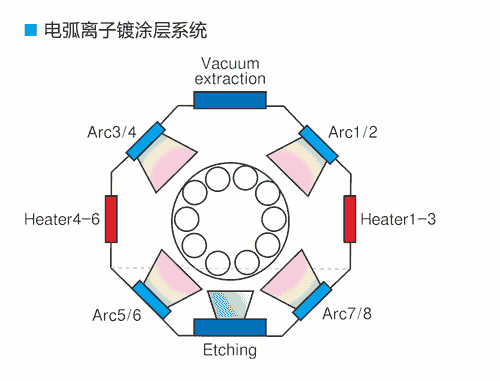 电弧离子镀涂层系统