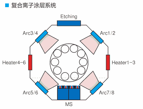 复合离子涂层系统