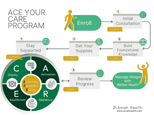 ACE Your CARE Program-12 Week Group Coaching