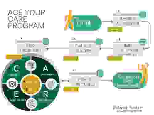 ACE Your CARE Program-12 Week Group Coaching