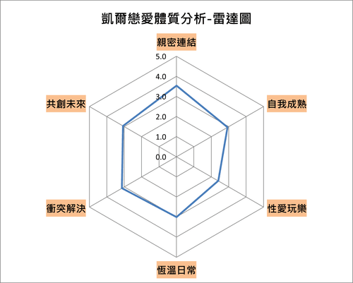 凱爾戀愛體質測驗-簡版