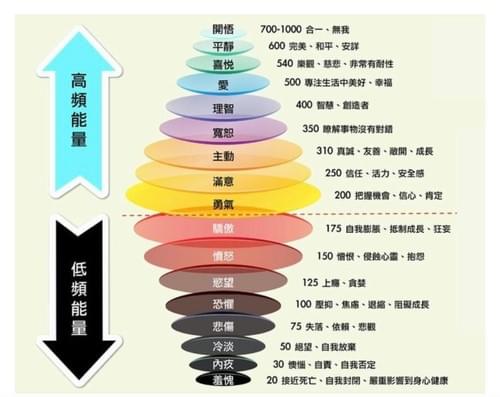 限時特價 EB-N169線上課程《大衛・霍金斯博士能量等級 30「內疚」GUILT 》附贈電子書