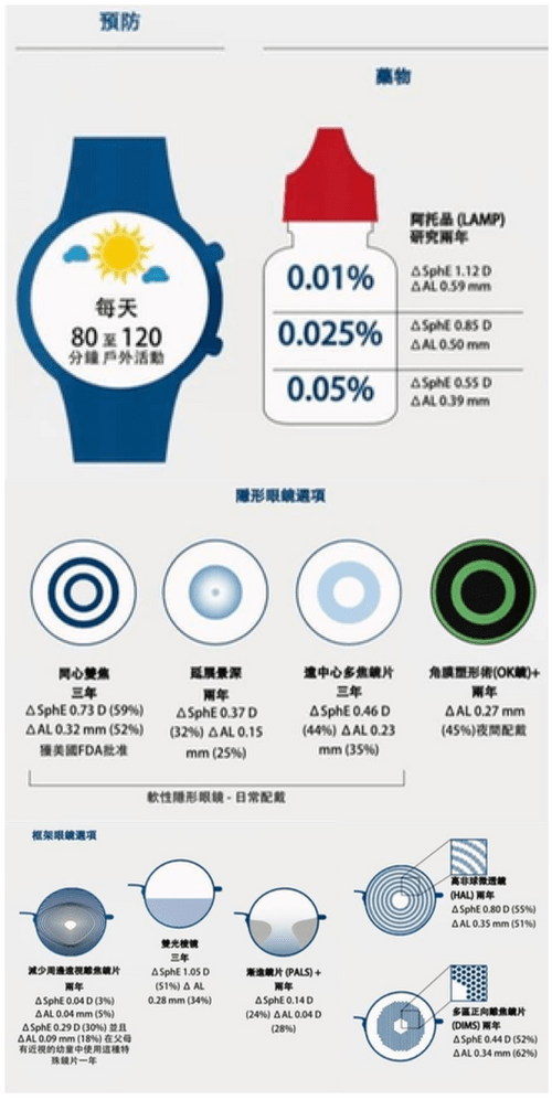 近視控制1對1專人諮詢