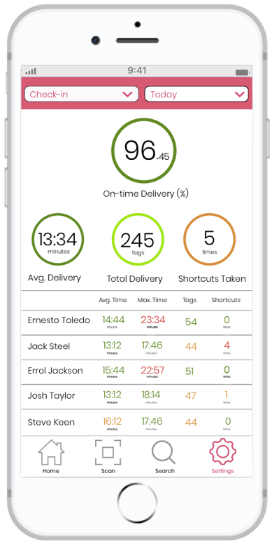 packporter comes with reports to help operation managers in hotels