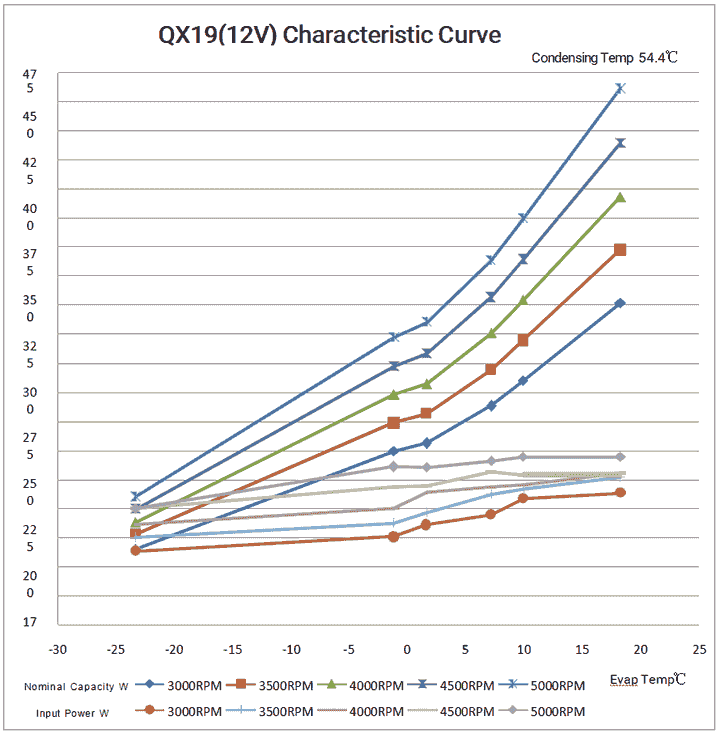 QX19(12V) Characteristic Curve