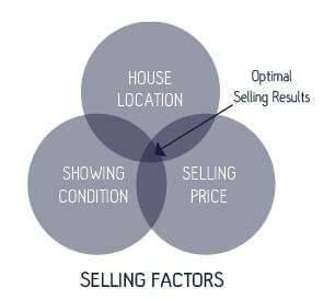 Home Selling Factors Diagram - House Location, Showing Condition, Selling Price