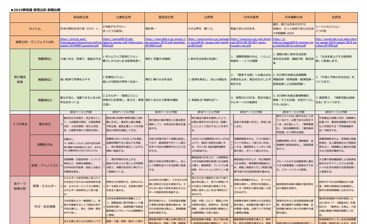 参院選 政党 政策比較表
