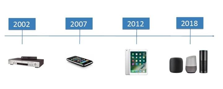 Source : CES Association