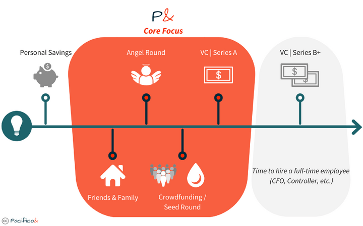 The Venture Capital Funding Continuum / Timeline