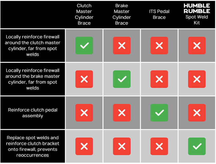 Comparison between Subaru Impreza WRX STI Firewall Spot Weld Solutions