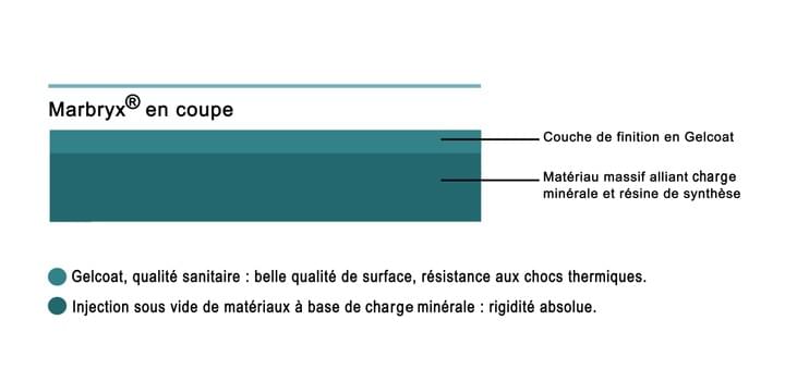 Receveurs de douche Tunisie - Vue en coupe du matériau Marbryx® / Salle de bains Tunisie / Marbryx 