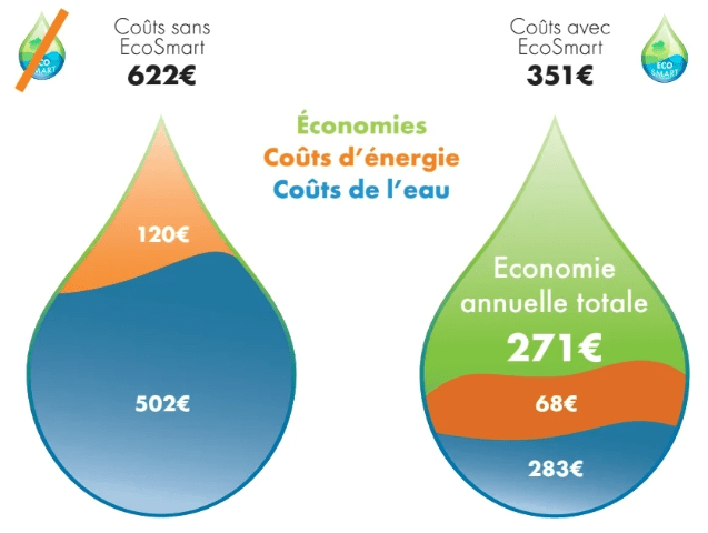 Hansgrohe - Economies d'eau
