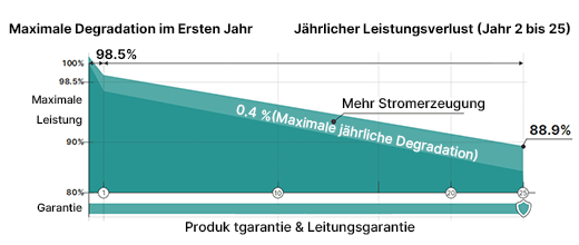 Courbe de performance des modules solaires IBC – données de dégradation certifiées