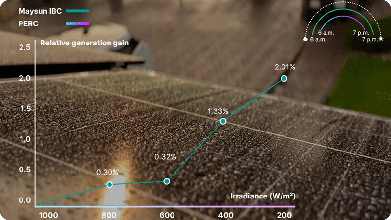 Performance en faible luminosité, production accrue le matin et le soir