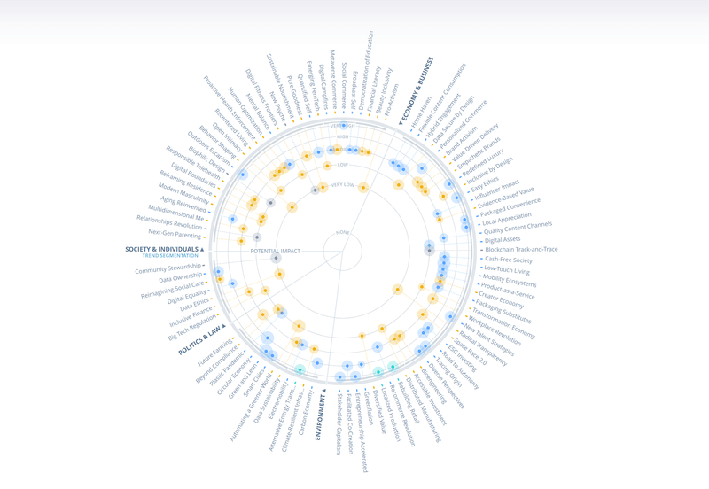 Trend radar visualizing emerging technology signals
