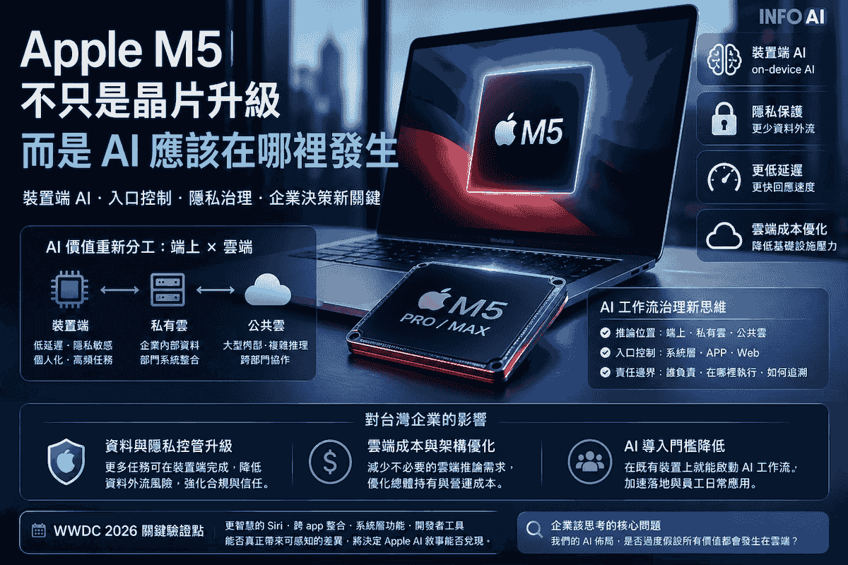 精選解讀｜Apple 正把 AI 重心拉回裝置端，M5 不只是新晶片，而是入口、隱私與成本的新佈局 - AI ...