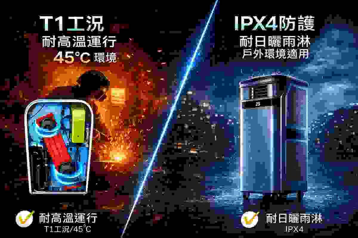 可在高溫氣候條件下45度正常運行,全機IPX4防潑淋防護,屬於工業型級的降溫冷卻移動空調。 可在高溫氣候條件下45度正常運行,全機IPX4防潑淋防護,屬於工業型級的降溫冷卻移動空調。