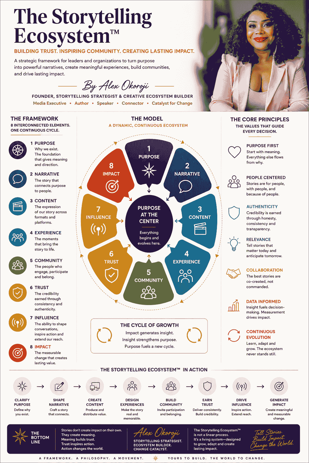 The Storytelling Ecosystem™ by Alex Okoroji The Storytelling Ecosystem™ by Alex Okoroji