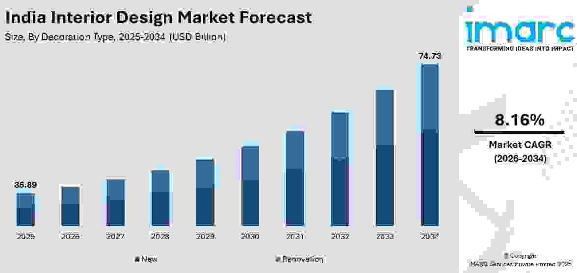 India Interior Design Market Size and Share 2026-2034
