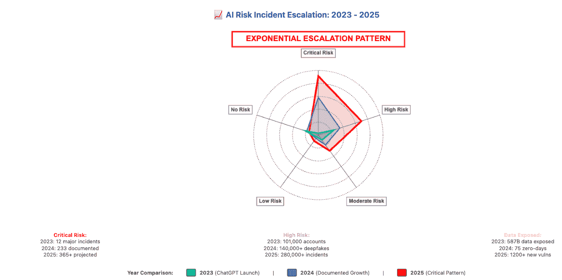 The 2025 AI Fallout report - where speed to market created costly concequences