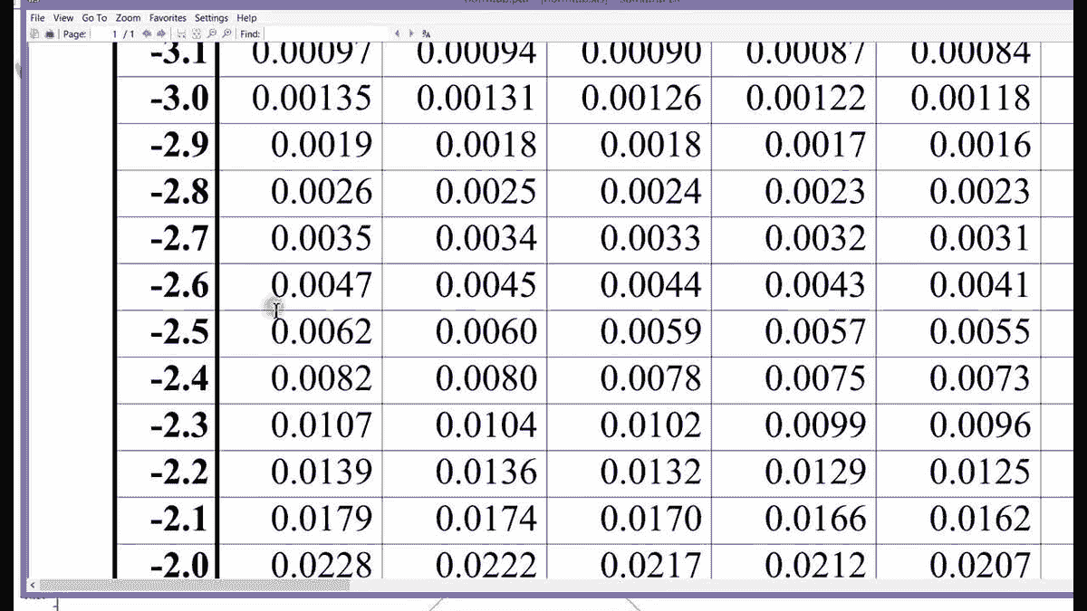 Standard normal distribution loss function table negati...