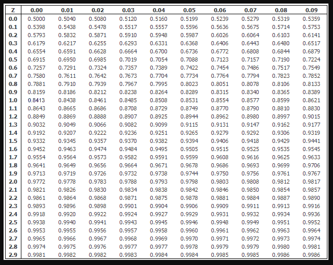 Standard normal distribution loss function table negati...