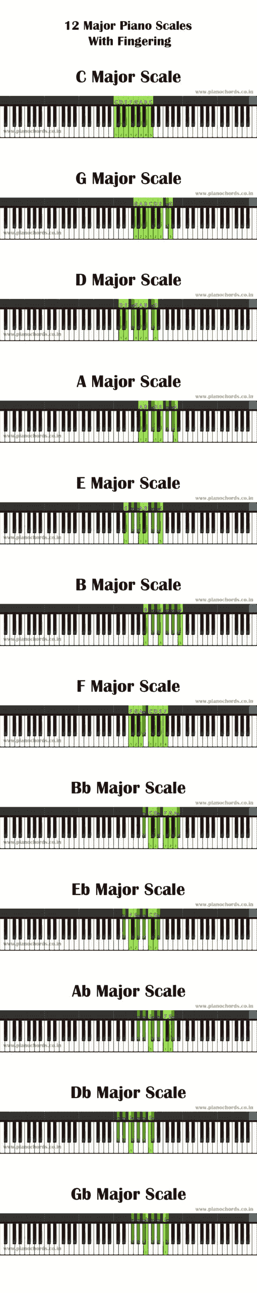 Major piano scales pdf