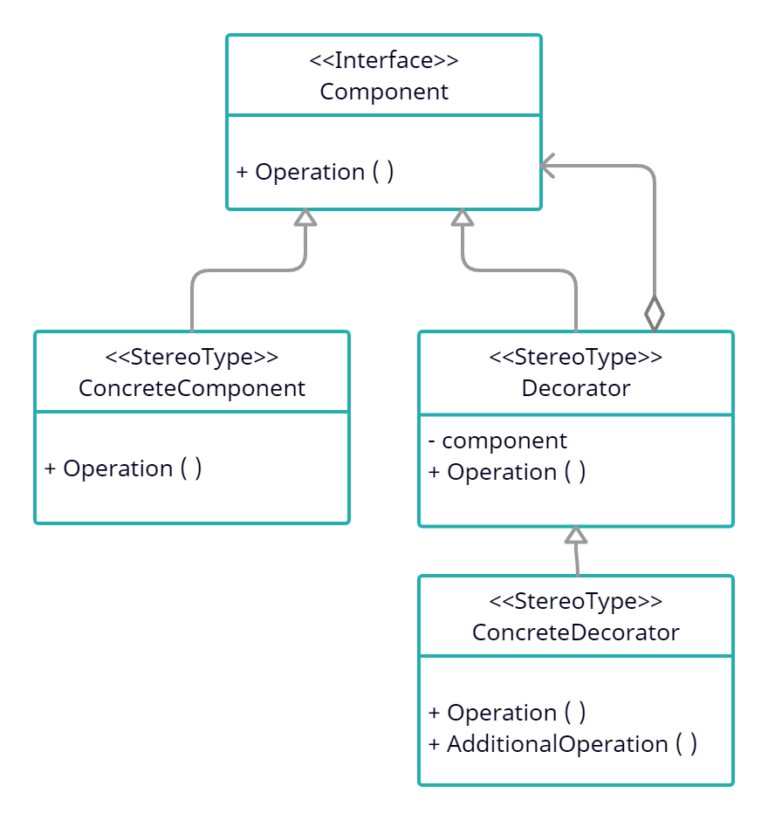 Design patterns in c