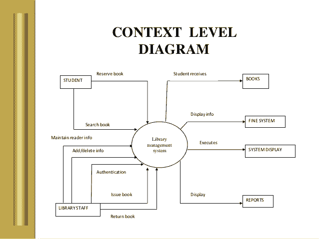 Library management system dfd level 2