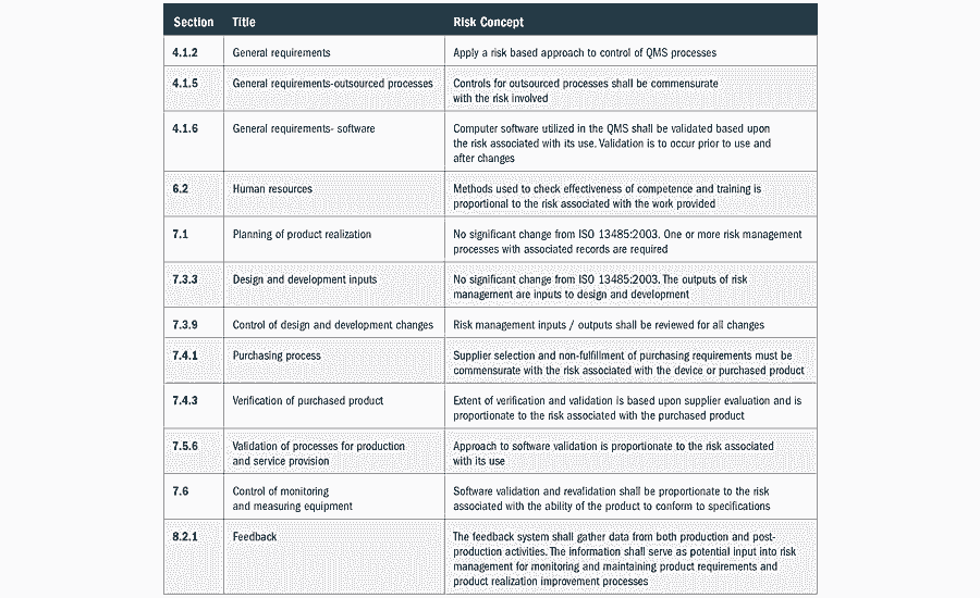Medical device risk assessment template