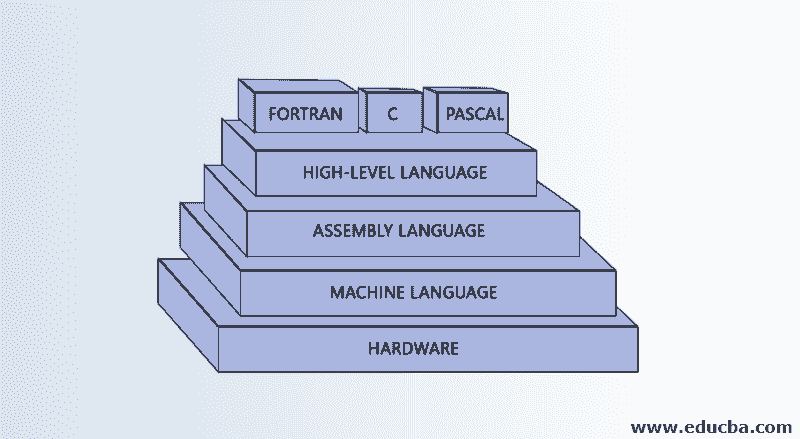 C language to assembly language converter