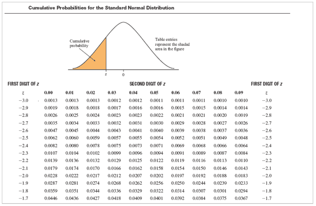 Normal distribution table