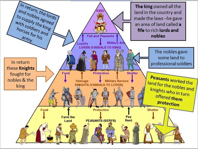Subfief Organization chart of feudal fief