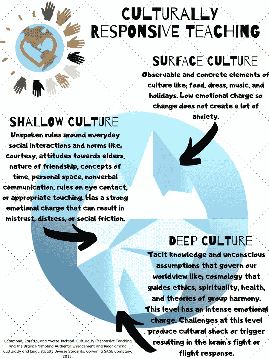 Culturally responsive teaching and the brain summary