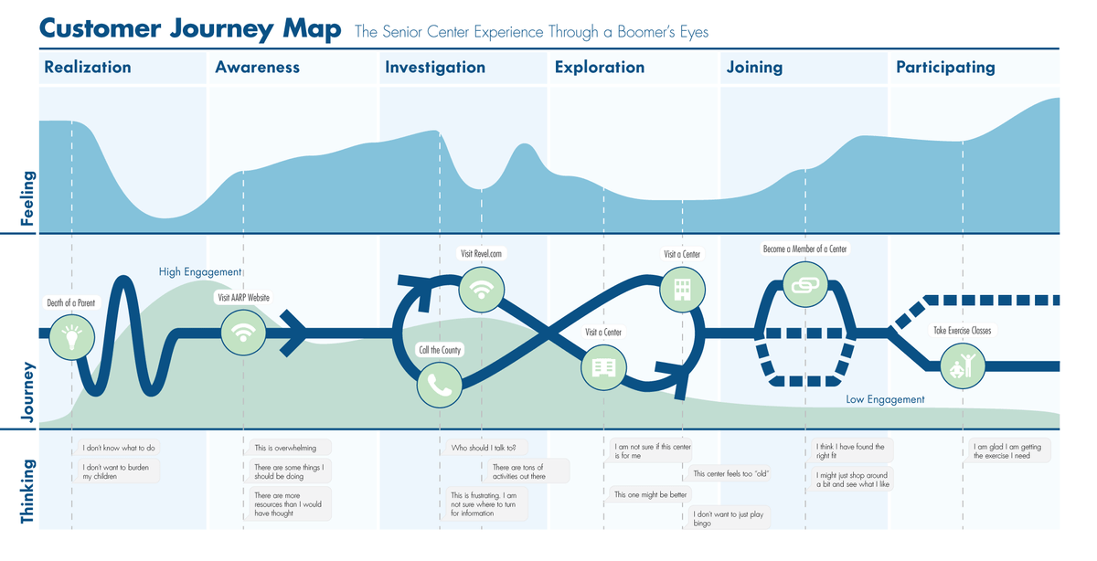 Networking List Sample Customer journey map template multiple personas