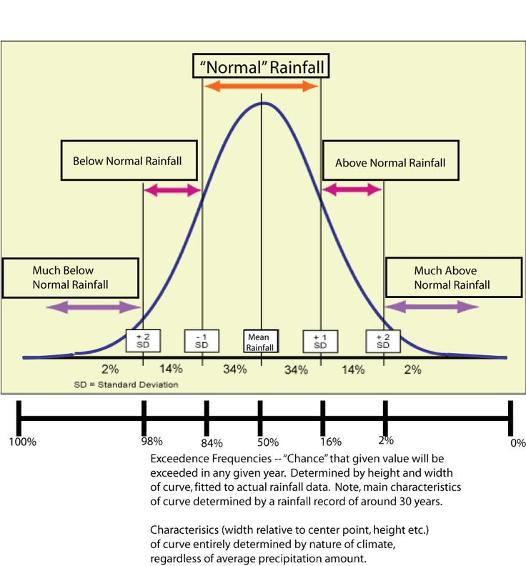 Normal Distribution Many Normal distribution normal distribution table