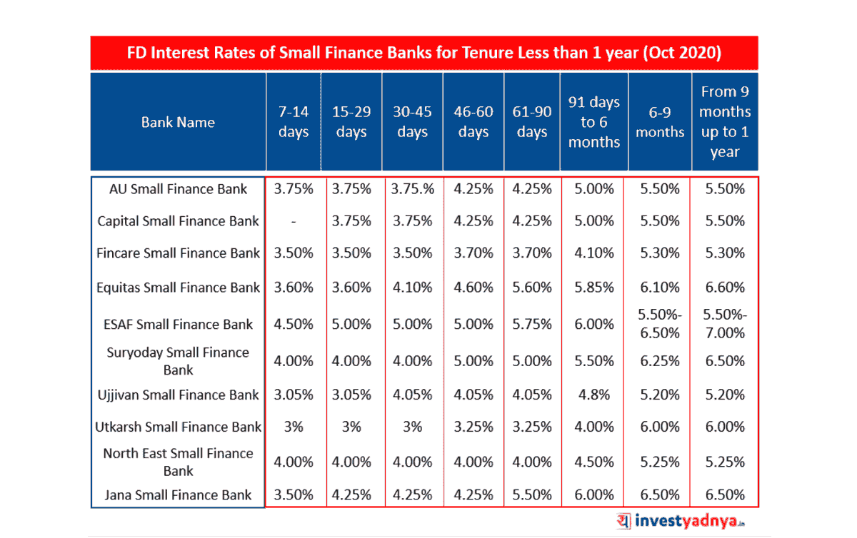 Fixed deposit interest rate for hdfc bank