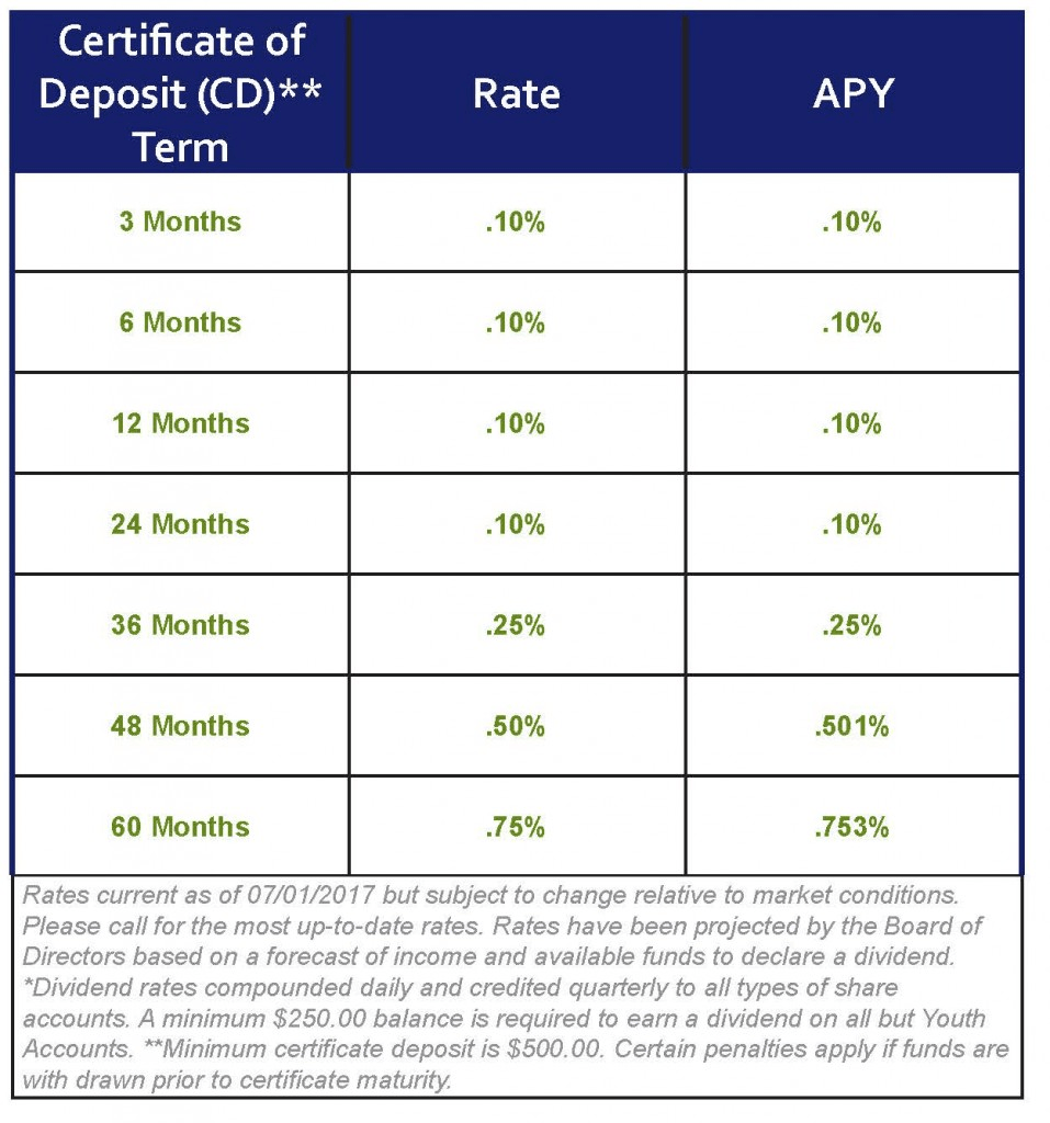 Banke united sarasota cd rates