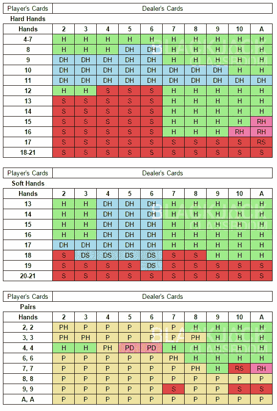 Blackjack apprentice basic strategy chart
