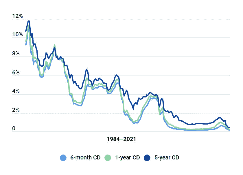 Cd rates at huntington bank