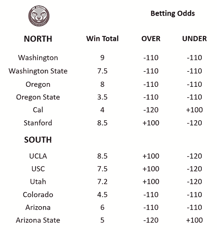 Las vegas betting line on college football