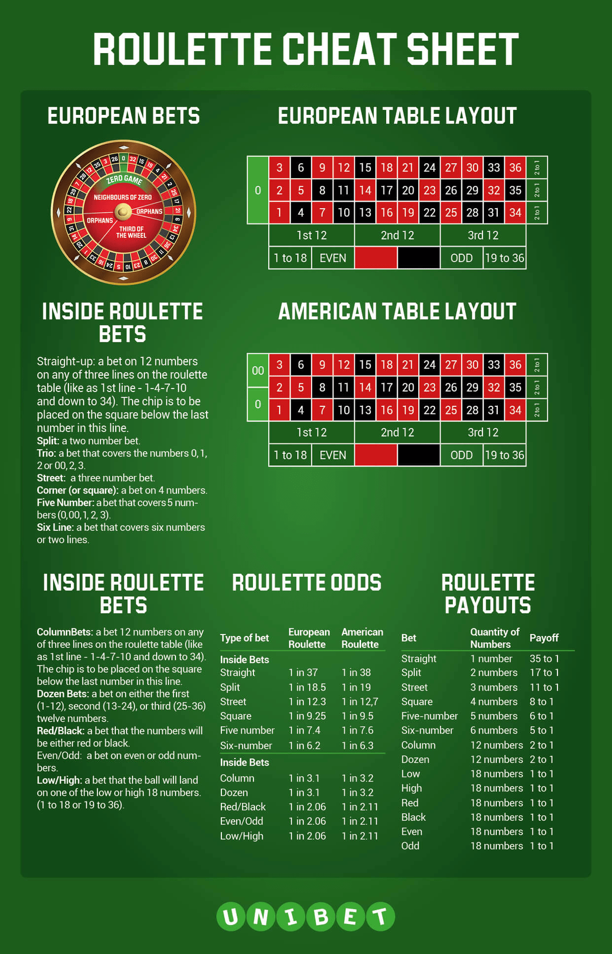 European roulette wheel odds