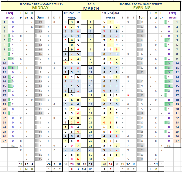 Overdue florida pick 3 lottery numbers
