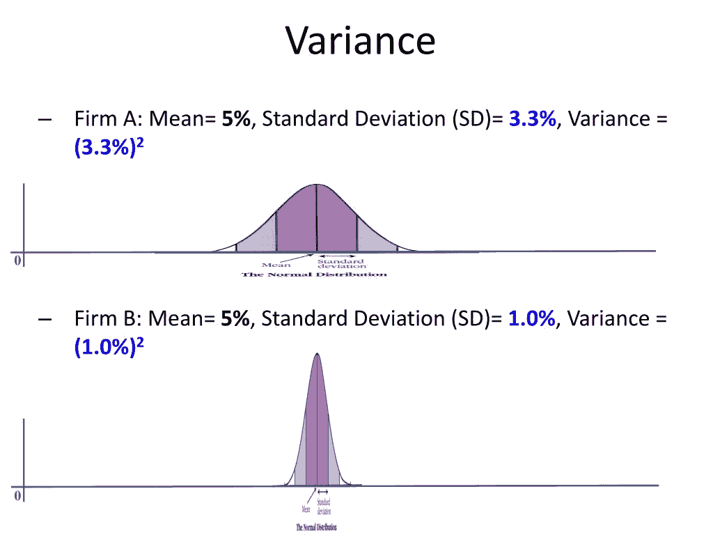 What does high sample variance mean